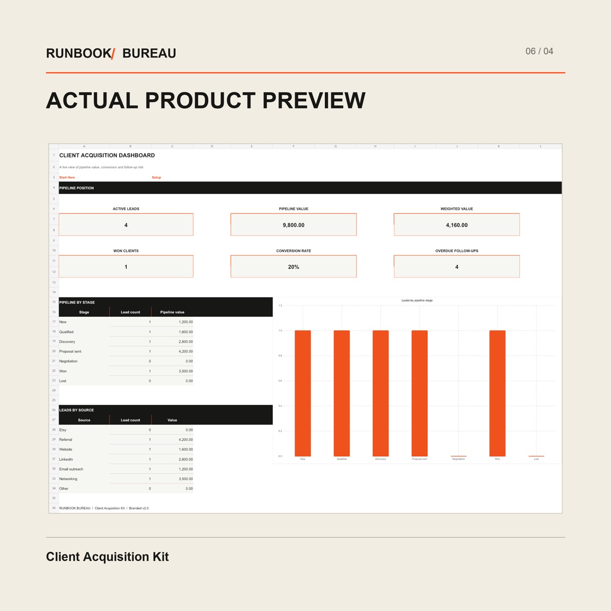 Client Acquisition dashboard with pipeline stages, lead sources and overdue follow-up totals